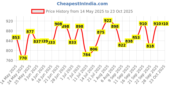 flipkart.com kinis KIN-METRO Modern Shape /Pillar for Home, PACK OF 2 Gate Light Outdoor Lamp kinis Price History Graph from 14 May 2025 to 23 Oct 2025