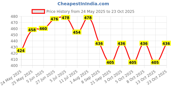 flipkart.com kinis KIN-MODI Modern Shape Gate Light/Outdoor Light/Pillar Light for Outdoor Home Gate Light Outdoor Lamp kinis Price History Graph from 24 May 2025 to 23 Oct 2025