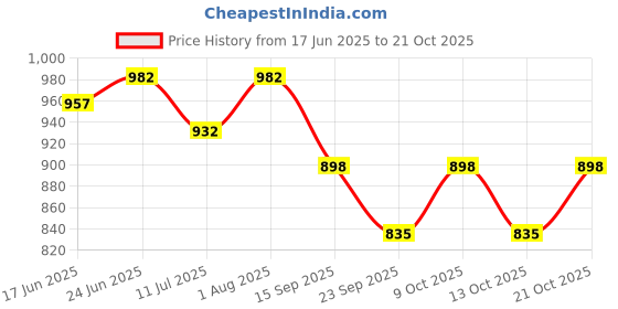 flipkart.com kinis KIN- MODI Modern Shape Gate Light/Outdoor Light/Pillar Light for Outdoor Home, PACK OF 2 Gate Light Outdoor Lamp kinis Price History Graph from 17 Jun 2025 to 21 Oct 2025