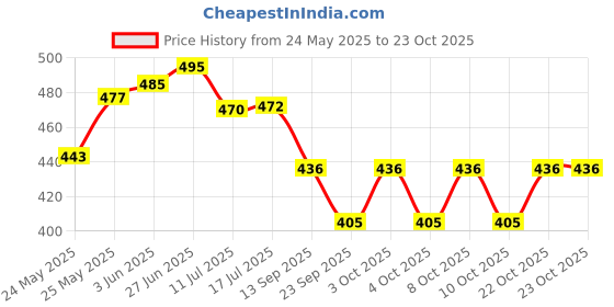 flipkart.com kinis KIN- NEW DELUX BLACK Modern Shape Gate Light/Outdoor Light/Pillar Light for Outdoor Home, Pack of 1 Gate Light Outdoor Lamp kinis Price History Graph from 24 May 2025 to 22 Oct 2025