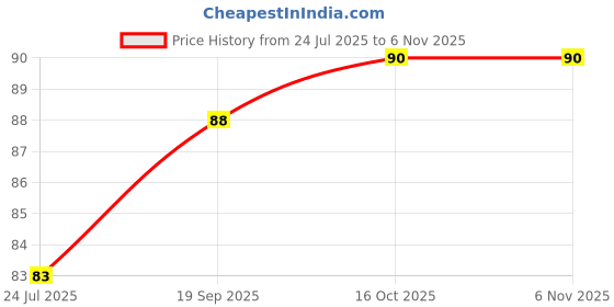 flipkart.com kinch Multiuse Counter Portable Hand Finger Counting Digital Head Electronic Digital Tally Counter kinch Price History Graph from 24 Jul 2025 to 5 Nov 2025
