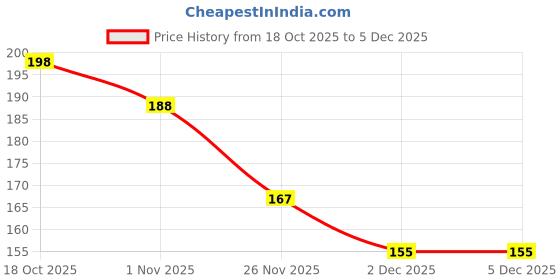 flipkart.com kindar care Soft Plush Stretchable Baby Feeding Bottle Cover with Easy to Hold Strap kindar care Price History Graph from 18 Oct 2025 to 4 Dec 2025