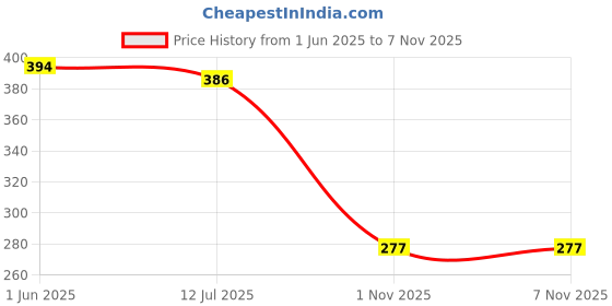 flipkart.com kinded Kind Eyes 3 in 1 Kohl Kajal Eye Liner Smokey Eye Shadow Kajal Pencil Combo kinded Price History Graph from 1 Jun 2025 to 6 Nov 2025