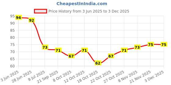 flipkart.com kinded Nail Paint Lacquer Nail Polish Enamel with One Coat Single Stroke Application Pastel Cobalt Blue kinded Price History Graph from 3 Jun 2025 to 2 Dec 2025