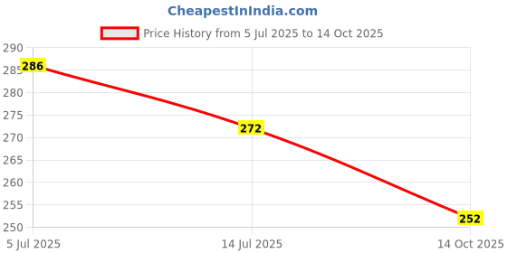 flipkart.com kinder and tender Cotton 160 GSM Bath Towel kinder and tender Price History Graph from 5 Jul 2025 to 14 Oct 2025