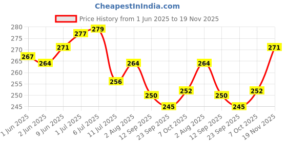 flipkart.com kinder and tender Cotton 160 GSM Bath Towel kinder and tender Price History Graph from 1 Jun 2025 to 19 Nov 2025