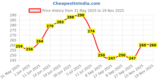 flipkart.com kinder and tender Terry Cotton 150 GSM Bath Towel Set kinder and tender Price History Graph from 31 May 2025 to 19 Nov 2025