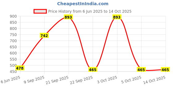 flipkart.com peacock Kinder Block-Senior Train Set peacock Price History Graph from 6 Jun 2025 to 14 Oct 2025