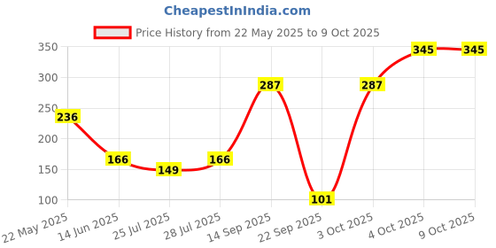 flipkart.com peacock Kinder Blocks Car Set - Toy Building Set for Children peacock Price History Graph from 22 May 2025 to 8 Oct 2025