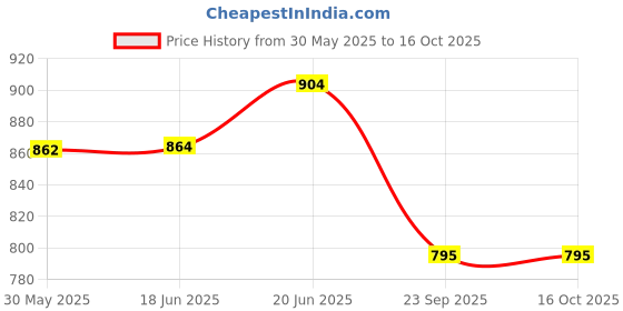 flipkart.com peacock Kinder Blocks Castle Set No. 2120 Building Blocks for kids peacock Price History Graph from 30 May 2025 to 16 Oct 2025