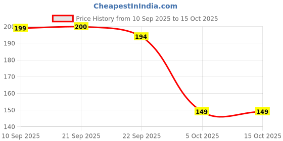 flipkart.com peacock Kinder Blocks Elephant Set peacock Price History Graph from 10 Sep 2025 to 14 Oct 2025