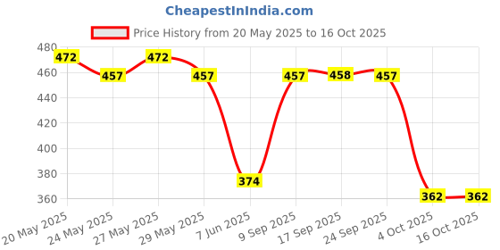 flipkart.com peacock Kinder Blocks Farm House peacock Price History Graph from 20 May 2025 to 16 Oct 2025