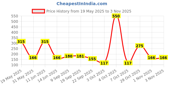 flipkart.com peacock Kinder Blocks Food Plaza peacock Price History Graph from 19 May 2025 to 1 Nov 2025