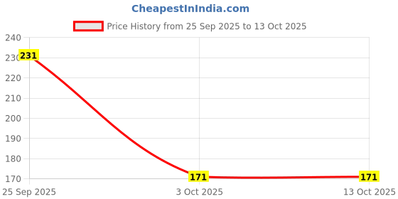 flipkart.com peacock Kinder Blocks Jumbo My Friend ? Block Game peacock Price History Graph from 25 Sep 2025 to 13 Oct 2025