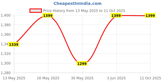 flipkart.com jaspo Kinder Ride Pro Junior Adjustable Roller Skates Combo Suitable for Age Group Upto 5 Years Skating Kit jaspo Price History Graph from 13 May 2025 to 11 Oct 2025