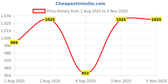 flipkart.com kinderbloom Organic Muslin Cotton Baby Diaper 6-Layer Reusable & Washable pack of 4 kinderbloom Price History Graph from 1 Aug 2025 to 3 Nov 2025