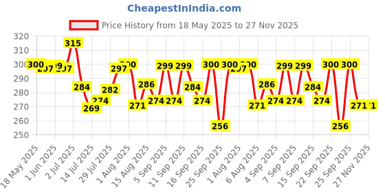 flipkart.com kinderhaus 500ML Portable Bidet Spray | Retractable, Leak-Proof | Travel & Postpartum Bidet Nozzle kinderhaus Price History Graph from 18 May 2025 to 26 Nov 2025
