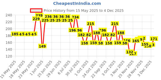 flipkart.com kinderjoy 213 cm (7 ft) PVC Transparent Window Curtain Single Curtain kinderjoy Price History Graph from 15 May 2025 to 3 Dec 2025