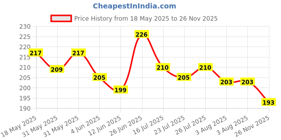 flipkart.com kinderjoy Solid 4 Seater Table Cover kinderjoy Price History Graph from 18 May 2025 to 26 Nov 2025