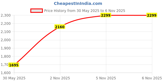 flipkart.com godiscover KinderSmart without Pen godiscover Price History Graph from 30 May 2025 to 5 Nov 2025