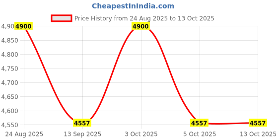 flipkart.com kindertales 120in Inflatable Orange Transparent Kiddie Pool Inflatable Swimming Pool kindertales Price History Graph from 24 Aug 2025 to 12 Oct 2025