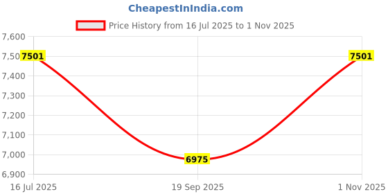 flipkart.com kindertales 57198 Swim (IND*504) Center Family Cabana Pool 310 X 188 X 130 Cm Blue Inflatable Swimming Pool kindertales Price History Graph from 16 Jul 2025 to 1 Nov 2025