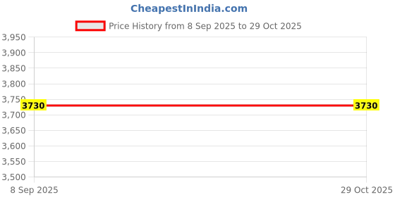 flipkart.com kindertales Auto (IND*65)Sportiva di Barbie con Volante Inflatable Ball Pits kindertales Price History Graph from 8 Sep 2025 to 29 Oct 2025