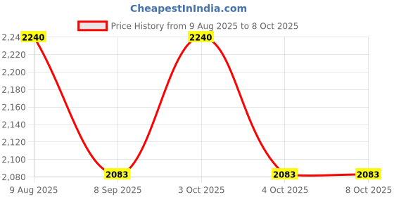 flipkart.com kindertales BONK (IND*02) OUT BUMPER SET Inflatable Hoppers & Bouncer kindertales Price History Graph from 9 Aug 2025 to 7 Oct 2025