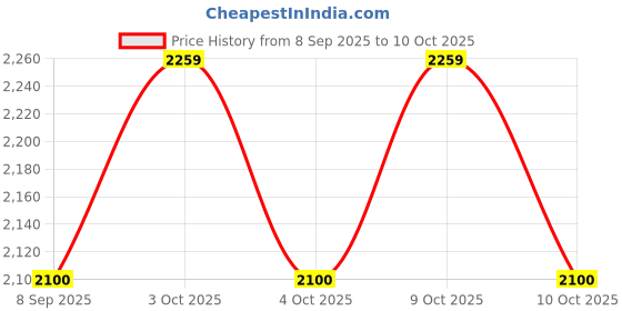 flipkart.com kindertales Bonk Outs (IND*66) Inflatable Sumo Inflatable Hoppers & Bouncer kindertales Price History Graph from 8 Sep 2025 to 10 Oct 2025