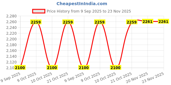 flipkart.com kindertales Bonk Outs, Inflatable Sumo Pl Inflatable Hoppers & Bouncer kindertales Price History Graph from 9 Sep 2025 to 23 Nov 2025