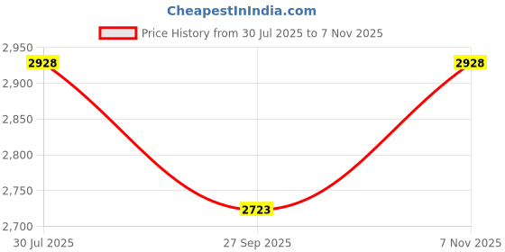 flipkart.com kindertales Bull Dozer (IND*99) 25 Ball Pit | Toys Multicolor Inflatable Ball Pits kindertales Price History Graph from 30 Jul 2025 to 7 Nov 2025