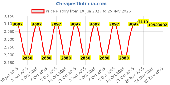 flipkart.com kindertales Children's (IND*84) inflatable castle Jump Tub Toy (Multicolor) Inflatable Hoppers & Bouncer kindertales Price History Graph from 19 Jun 2025 to 24 Nov 2025
