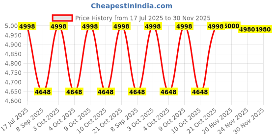 flipkart.com kindertales Children's inflatable castle Hops Jump Tub Toy (Multicolor) Inflatable Hoppers & Bouncer kindertales Price History Graph from 17 Jul 2025 to 30 Nov 2025