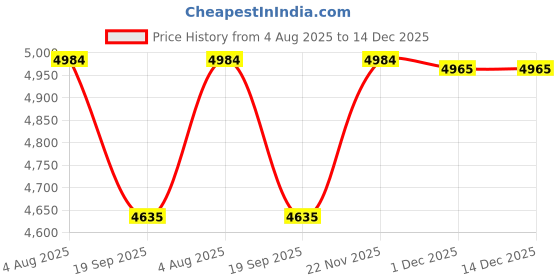 flipkart.com kindertales G45 Summer (IND*08) Pool for Kids and Adults (Free Air Pump) Inflatable Swimming Pool kindertales Price History Graph from 4 Aug 2025 to 14 Dec 2025
