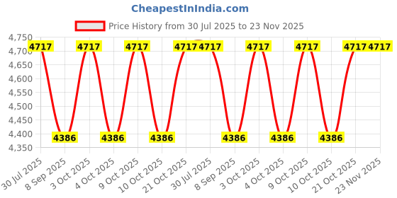 flipkart.com kindertales Helicopter Ball Pit HELICOPTER 25 BALL PIT For Kids With Free Pump Age o 6 Years Inflatable Hoppers & Bouncer kindertales Price History Graph from 30 Jul 2025 to 22 Nov 2025