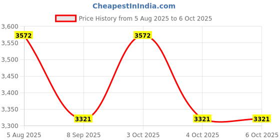 flipkart.com kindertales Inflatable (IND*50) Soccer Net (Multicolor) Inflatable Hoppers & Bouncer kindertales Price History Graph from 5 Aug 2025 to 6 Oct 2025