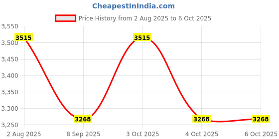 flipkart.com kindertales Inflatable (IND*73) Soccer Net (Multicolor) Inflatable Hoppers & Bouncer kindertales Price History Graph from 2 Aug 2025 to 6 Oct 2025