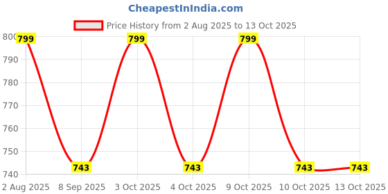 flipkart.com kindertales Inflatable (IND*87) Step Roller for Toddlers,Multicolor Inflatable Hoppers & Bouncer kindertales Price History Graph from 2 Aug 2025 to 12 Oct 2025