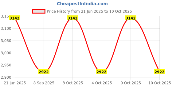 flipkart.com kindertales Inflatable Jumping Tube With Balls For Kids Jump (Multicolor) Inflatable Hoppers & Bouncer kindertales Price History Graph from 21 Jun 2025 to 9 Oct 2025