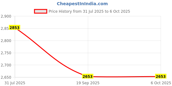 flipkart.com kindertales Inflatable Kiddie Pool with Sprayer with Free pump Inflatable Swimming Pool kindertales Price History Graph from 31 Jul 2025 to 6 Oct 2025