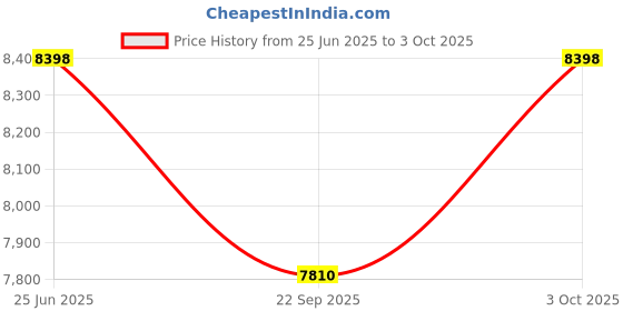 flipkart.com kindertales Inflatable Original Playhouse, Trampoline Playground With Free Pump Inflatable Hoppers & Bouncer kindertales Price History Graph from 25 Jun 2025 to 3 Oct 2025