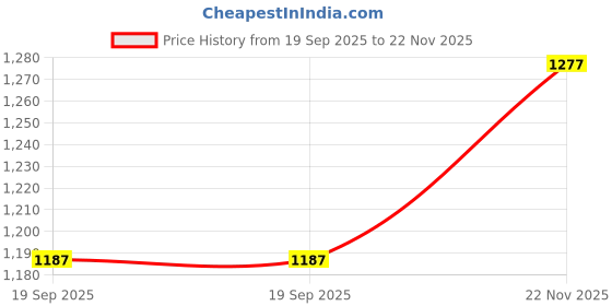 flipkart.com kindertales Inflatable Paddling Pool 86 x 86 x 25 cm Swimming Pools Inflatable Swimming Pool kindertales Price History Graph from 19 Sep 2025 to 22 Nov 2025