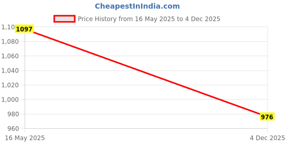 flipkart.com kindertales inflatable Seat (IND*74) for Swimming 76cm Swimming pools Yellow With Free Pump Inflatable Swimming Safety Tube kindertales Price History Graph from 16 May 2025 to 4 Dec 2025