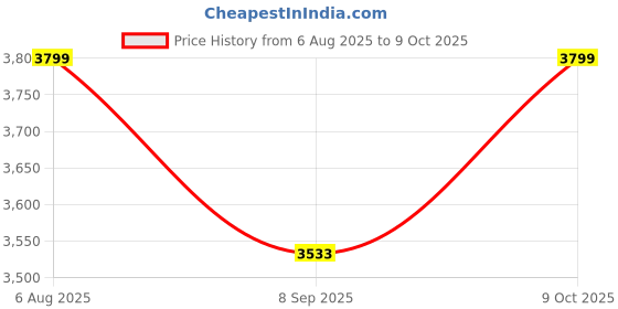 flipkart.com kindertales Inflatable Soccer Net : Sports, Fitness (Multicolor) With Free Pump Inflatable Hoppers & Bouncer kindertales Price History Graph from 6 Aug 2025 to 9 Oct 2025