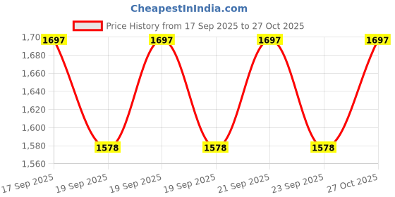 flipkart.com kindertales Inflatable Summer Set Swimming Pool For Kids Summer With Free Pump Inflatable Swimming Pool kindertales Price History Graph from 17 Sep 2025 to 27 Oct 2025