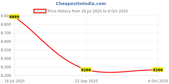 flipkart.com kindertales INTEX Inflatable Jump-O-Lene Ball Pit Castle Bouncer With Pump Inflatable Hoppers & Bouncer kindertales Price History Graph from 16 Jul 2025 to 6 Oct 2025