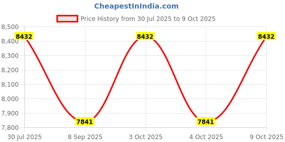 flipkart.com kindertales Jump O Lene (Blue) With Free Pump Inflatable Hoppers & Bouncer kindertales Price History Graph from 30 Jul 2025 to 8 Oct 2025