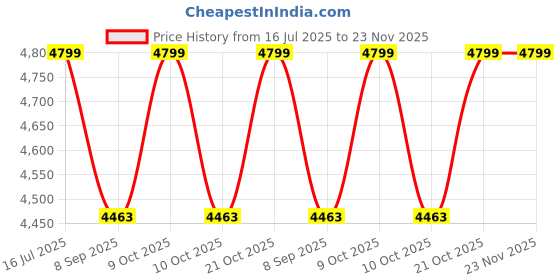 flipkart.com kindertales New Design (IND*61) HELICOPTER 25 BALL PIT For Kids | Age 3 to 6 Years Inflatable Hoppers & Bouncer kindertales Price History Graph from 16 Jul 2025 to 22 Nov 2025
