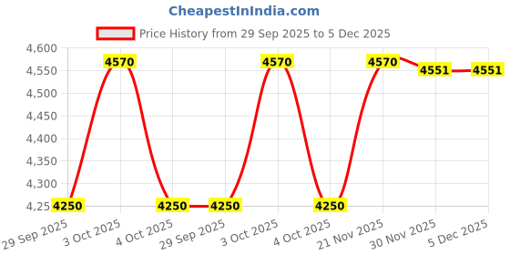 flipkart.com kindertales Rainbow (IND*80) Shine Pool and Play With Electric Free Pump Inflatable Swimming Pool kindertales Price History Graph from 29 Sep 2025 to 4 Dec 2025