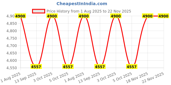 flipkart.com kindertales Rectangular Outdoor (IND*16) Inflatable Family and Kid Swimming Pool Inflatable Swimming Pool kindertales Price History Graph from 1 Aug 2025 to 22 Nov 2025